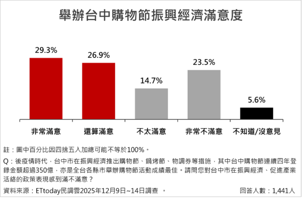 ▲ET民調／台中十大便民政策排行出爐 。（圖／ETtoday民調雲）