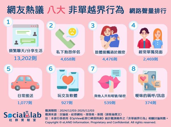 網友熱議的8大非單越界行為（圖／Social Lab社群實驗室提供）