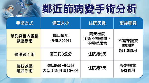 ▲六旬婦靠超微創手術隔天出院重獲新生