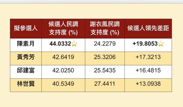 ▲彰化縣長類初選民調出爐。（圖／記者唐詠絮翻攝）