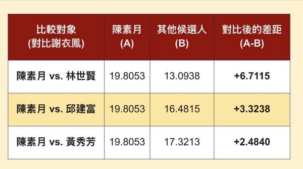 ▲彰化縣長類初選民調出爐。（圖／記者唐詠絮翻攝）