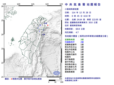 快訊／00:45台灣東部海域規模4.7地震　最大震度3級