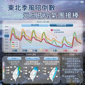 快訊／8級強風！　今雨最大地區曝