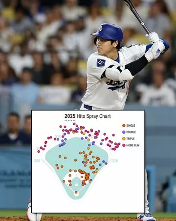 ▲大谷翔平全壘打數據。（圖／IG:MLB）