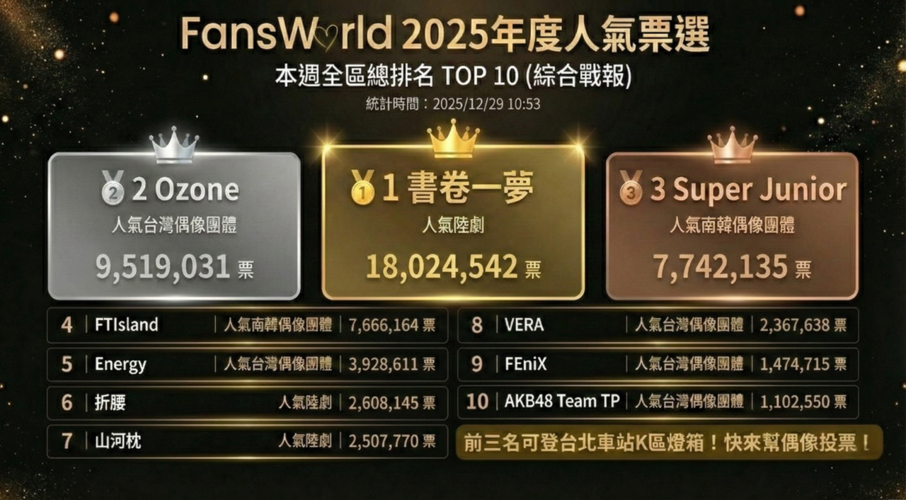 ▲粉絲窩2025年度票選即時戰況。（圖／ETtoday製）