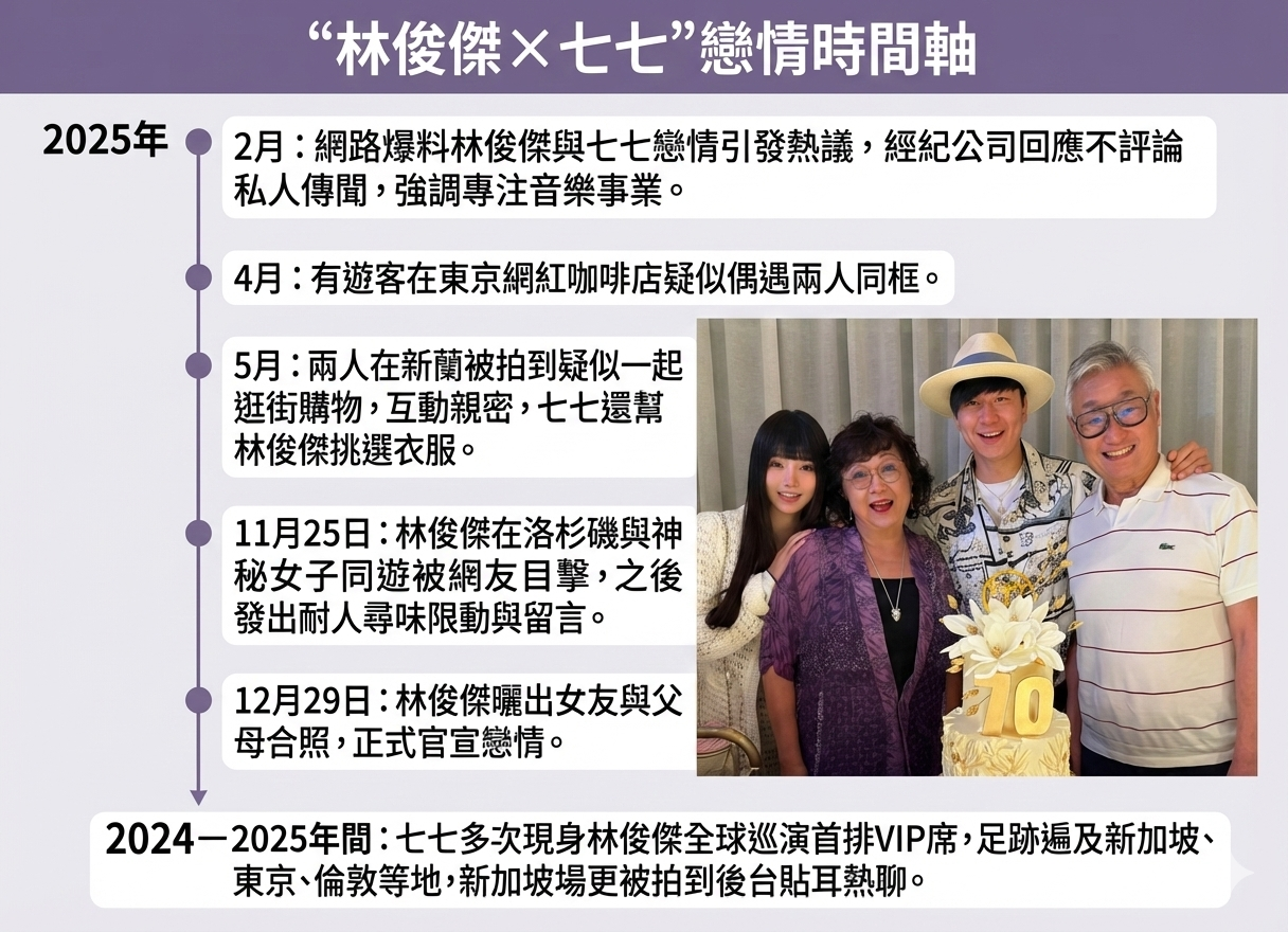 ▲▼「林俊傑&times;七七」戀情時間軸。（AI協作圖／記者葉國吏製作，經編輯審核）（AI協作圖／記者葉國吏製作，經編輯審核）