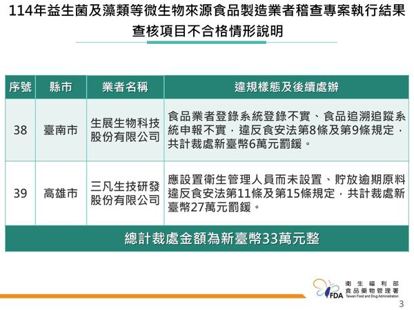 食藥署今公布「114年益生菌及藻類等微生物來源製造業者稽查專案稽查結果」。（圖／食藥署提供）