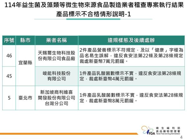 食藥署今公布「114年益生菌及藻類等微生物來源製造業者稽查專案稽查結果」。（圖／食藥署提供）