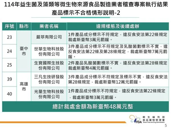 食藥署今公布「114年益生菌及藻類等微生物來源製造業者稽查專案稽查結果」。（圖／食藥署提供）