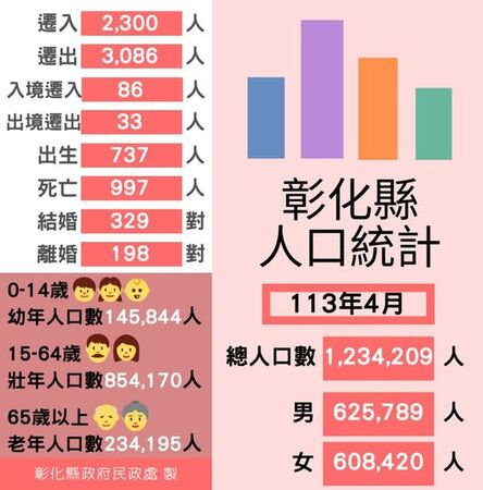 ▲彰化縣人口逐年下滑。（圖／彰化縣政府提供）