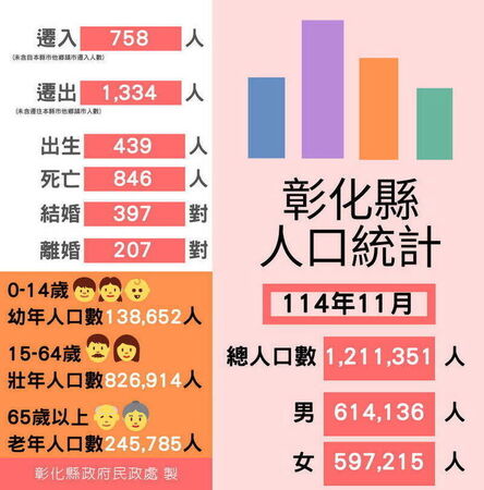 ▲彰化縣人口逐年下滑。（圖／彰化縣政府提供）