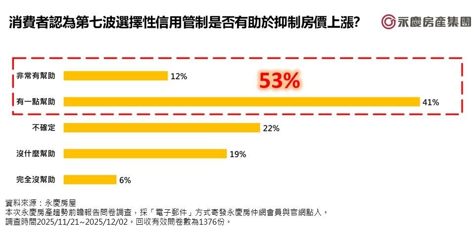 ▲▼ 永慶房產,趨勢,前瞻報告,房市,民調,永慶房市訊息,永慶安心買賣屋。（圖／永慶房產集團提供）