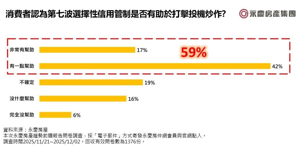 ▲▼ 永慶房產,趨勢,前瞻報告,房市,民調,永慶房市訊息,永慶安心買賣屋。（圖／永慶房產集團提供）