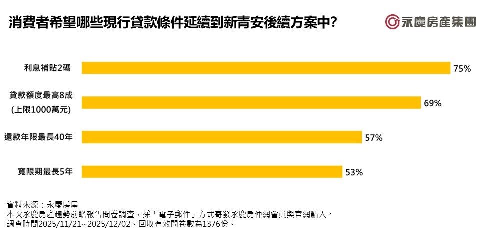 ▲▼ 永慶房產,趨勢,前瞻報告,房市,民調,永慶房市訊息,永慶安心買賣屋。（圖／永慶房產集團提供）