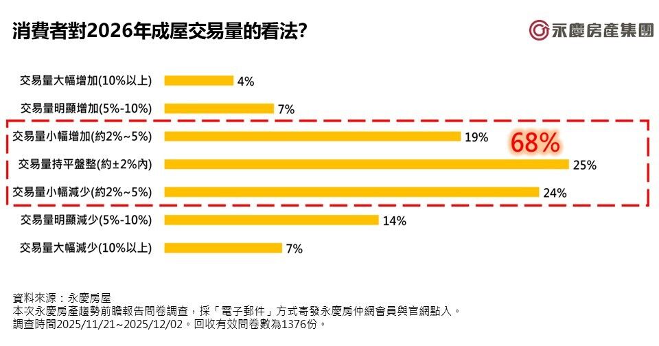 ▲▼ 永慶房產,趨勢,前瞻報告,房市,民調,永慶房市訊息,永慶安心買賣屋。（圖／永慶房產集團提供）