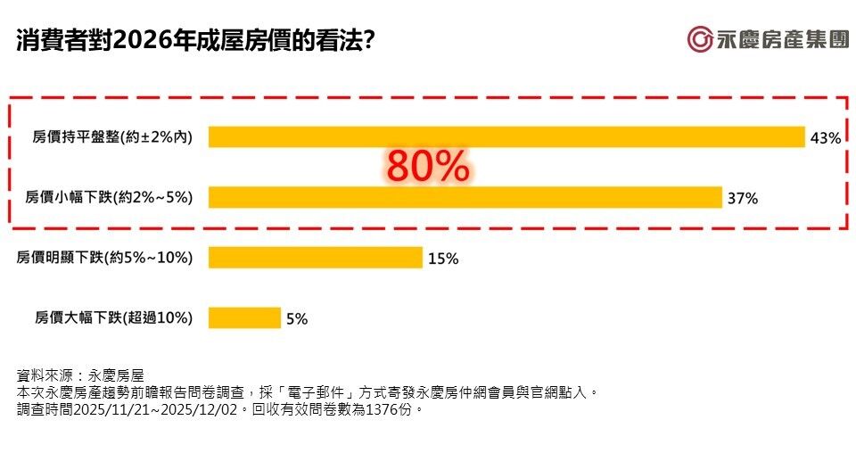 ▲▼ 永慶房產,趨勢,前瞻報告,房市,民調,永慶房市訊息,永慶安心買賣屋。（圖／永慶房產集團提供）