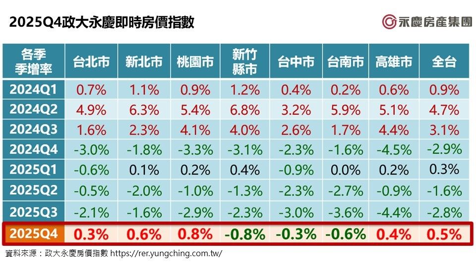 ▲▼ 永慶房產,趨勢,前瞻報告,房市,民調,永慶房市訊息,永慶安心買賣屋。（圖／永慶房產集團提供）
