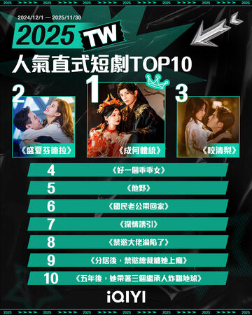 ▲愛奇藝人氣直式短劇榜。（圖／iQIYI愛奇藝國際版提供）