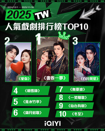 ▲愛奇藝人氣戲劇榜。（圖／iQIYI愛奇藝國際版提供）