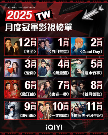 ▲愛奇藝月冠軍影視榜。（圖／iQIYI愛奇藝國際版提供）