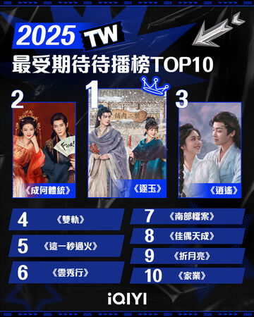 ▲愛奇藝最受期待榜。（圖／iQIYI愛奇藝國際版提供）