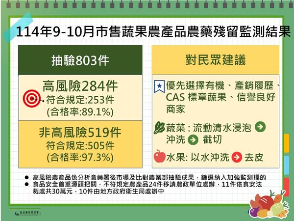 ▲▼114年9-10月市售蔬果農產品農藥殘留監測結果。（圖／食藥署提供）
