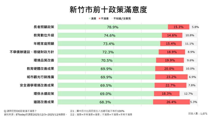 ET民調/新竹市十大政策排行出爐!平均滿意度逾七成 長者照顧78.9%居冠
