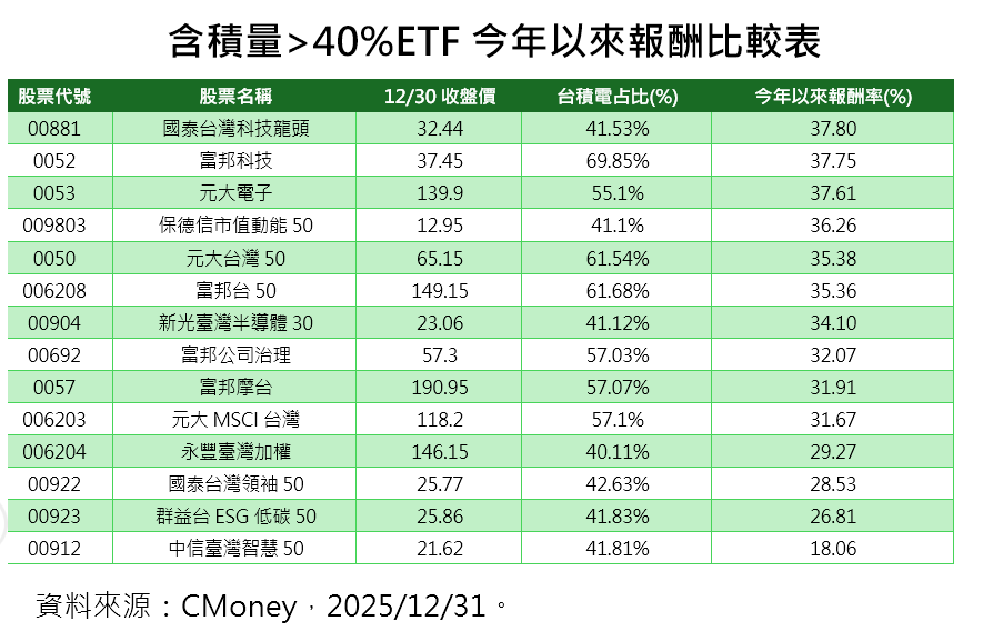 ▲▼高含積量ETF。（圖／記者巫彩蓮攝）