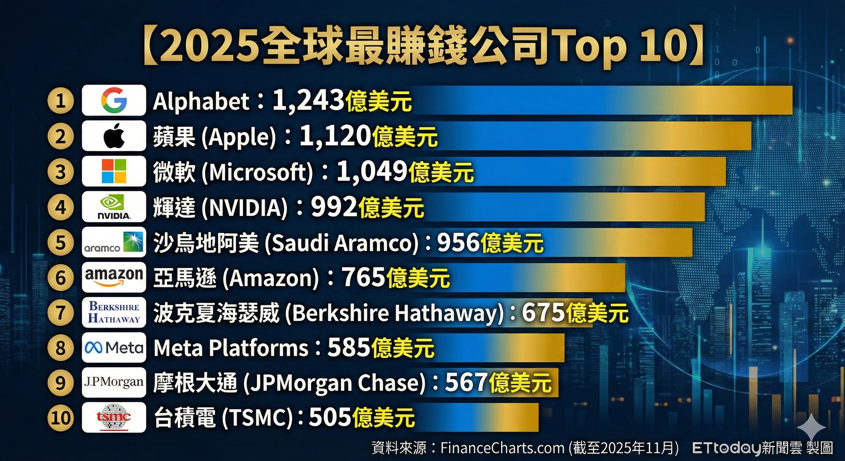 ▲▼2025全球最賺錢公司Top 10。（AI協作圖／記者張方瑀製作，經編輯審核）