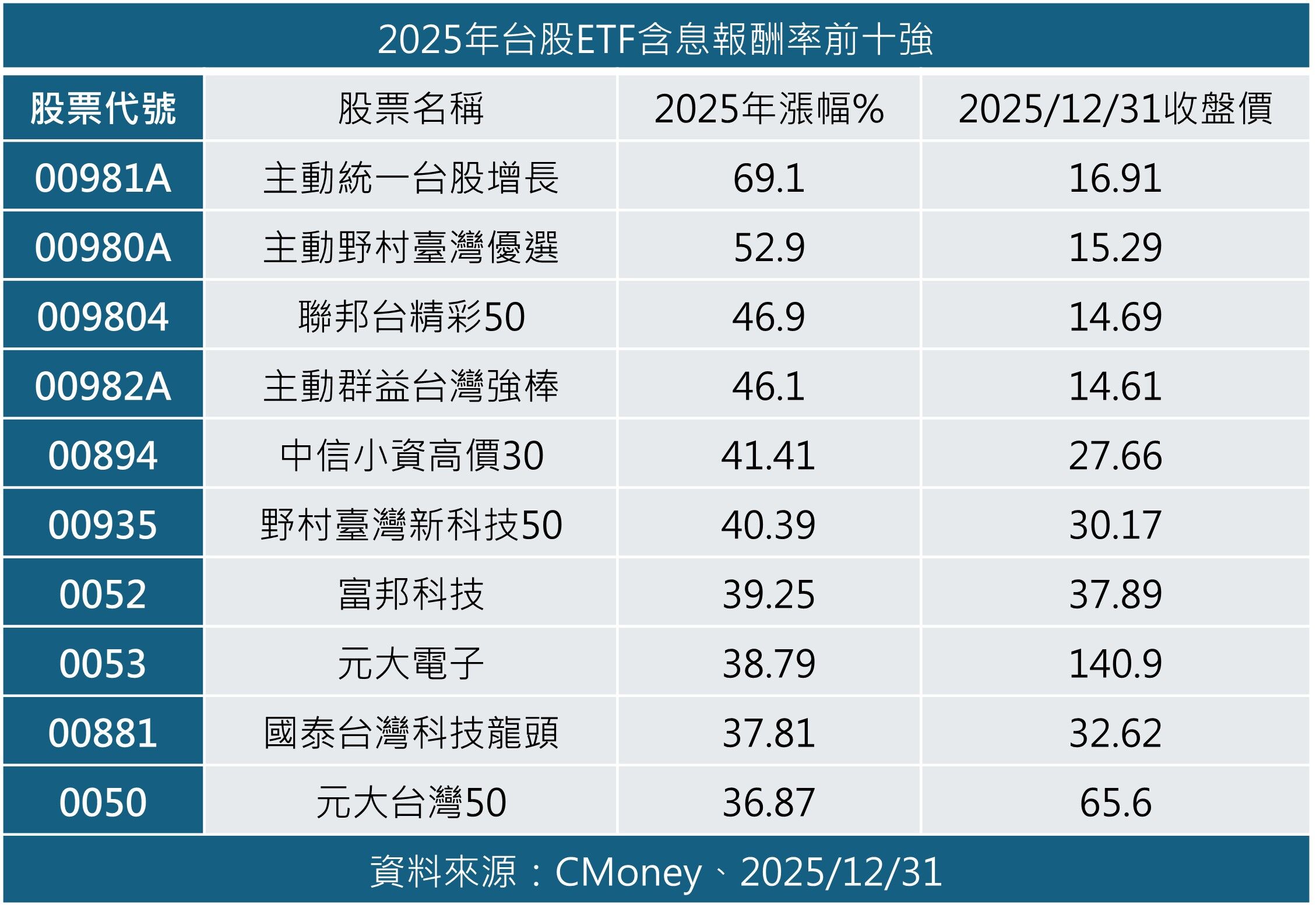 ▲▼台股漲幅前10大ETF。（圖／記者巫彩蓮攝）