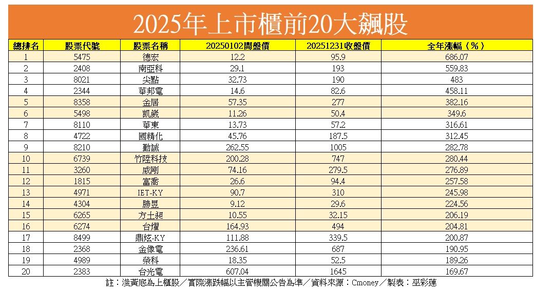 ▲▼台股漲幅前20大。（圖／記者巫彩蓮攝）