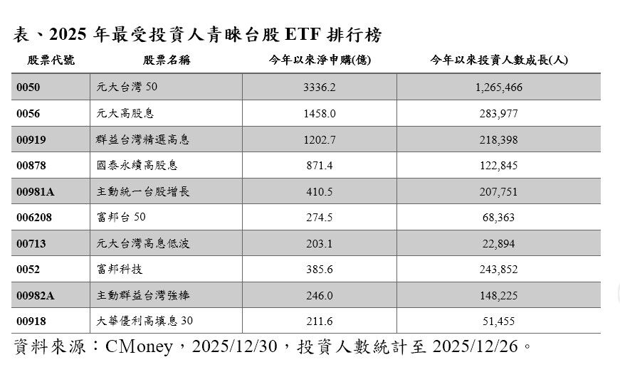 ▲▼元大投信ETF人數。（圖／記者巫彩蓮攝）