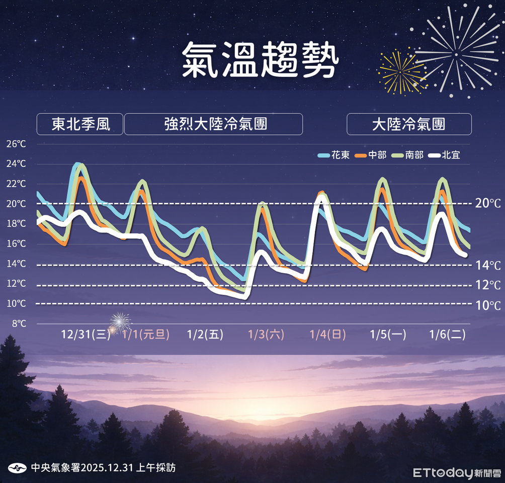 氣象署曝跨年煙火最佳觀賞位 元旦3地迎曙光機率高