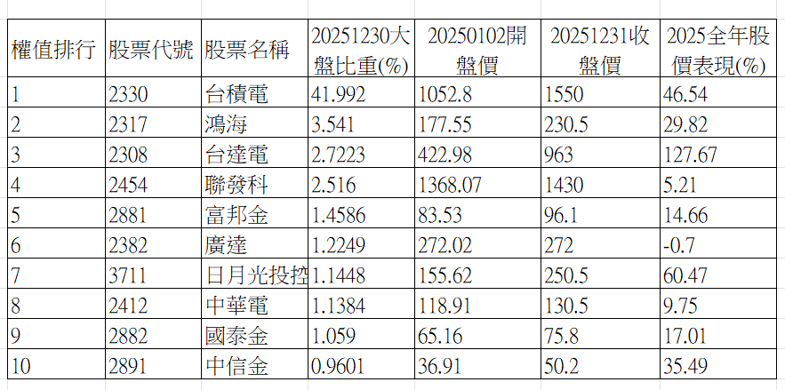 ▲▼前10大權值股漲幅。（圖／記者巫彩蓮攝）