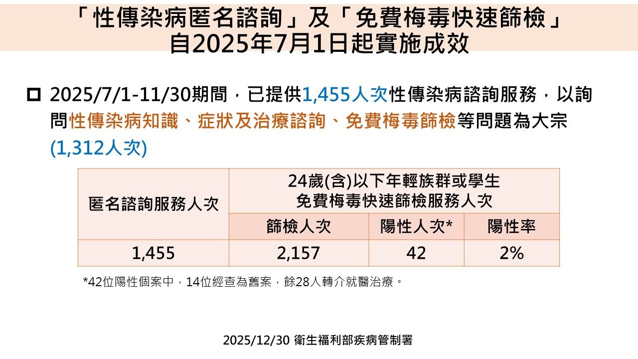 ▲▼性傳染病匿名諮詢及免費梅毒快速篩檢實施狀況。（圖／疾管署提供）
