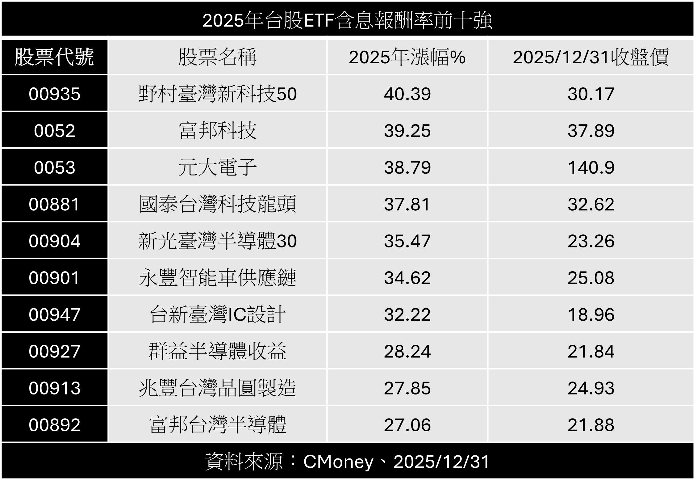 ▲▼台股ETF科技股。（圖／記者林潔禎攝）