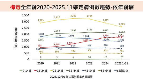 ▲▼性傳染病匿名諮詢及免費梅毒快速篩檢實施狀況。（圖／疾管署提供）