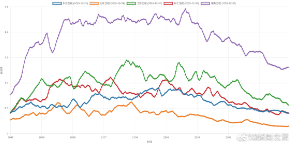 ▲紫線為湖南衛視。（圖／翻攝自微博）