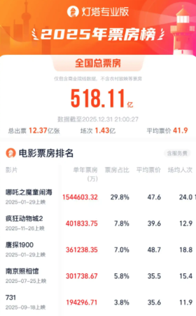 ▲《哪吒2》以154億成中國2025年票房冠軍。（圖／燈塔專業版）