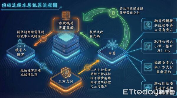 ▲▼詐團收買22家缺錢公司帳戶，短短8個月洗錢25億，23人被逮。（圖／刑事局提供，下同）