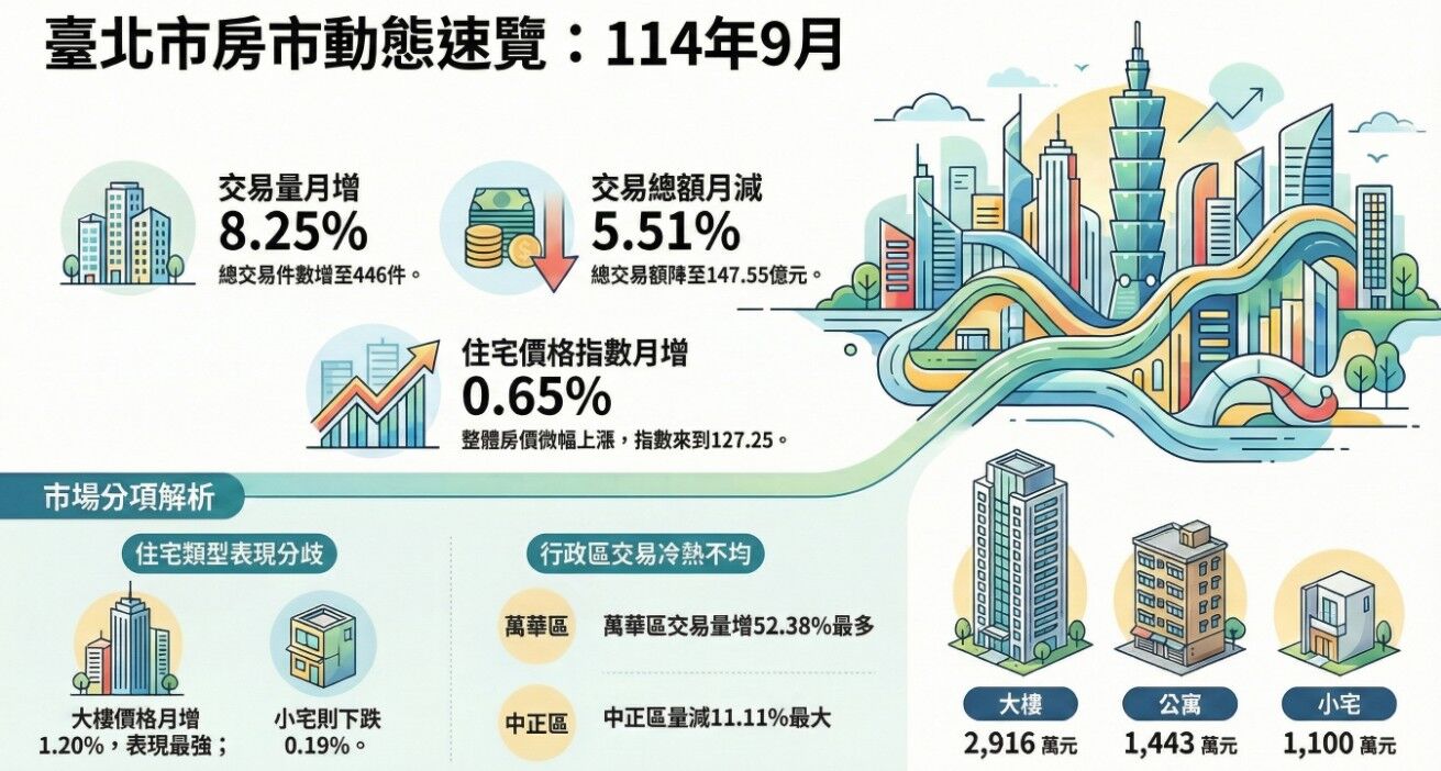 ▲台北房市9月動態。（AI協作圖／記者陳致平製作，經編輯審核）
