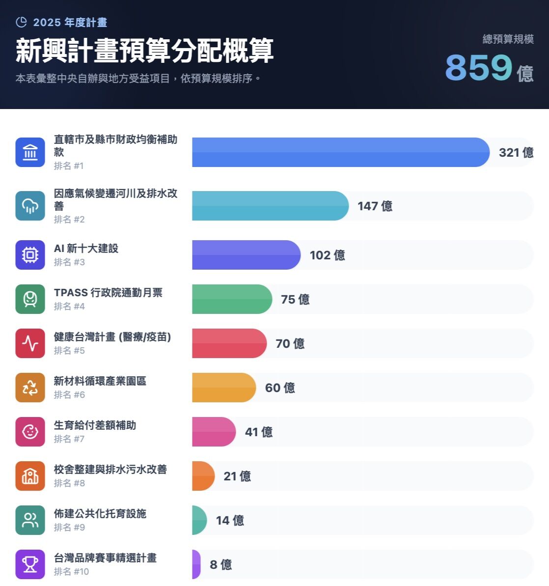 ▲▼115年度總預算新興計畫概算表。（圖／記者陳家祥製）
