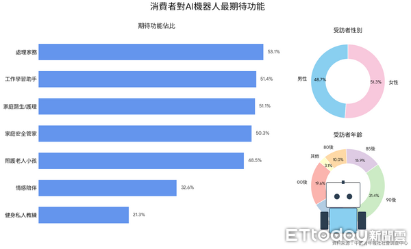 ▲▼ 2025年人形機器人迎來快速發展，中國青年報社社會調查中心聯合問卷1502名受訪者參與的調查數據          。（圖／記者任以芳製圖，經編輯審核）