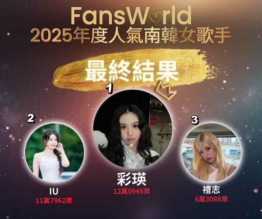▲FansWorld年度票選結果出爐！全區TOP3北車燈箱　韓星4冠軍小卡機應援。（圖／ETtoday製）
