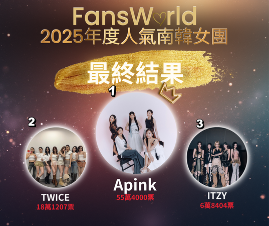 ▲FansWorld年度票選結果出爐！全區TOP3北車燈箱　韓星4冠軍小卡機應援。（圖／ETtoday製）