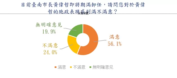 ▲民調顯示，現任台南市長黃偉哲施政滿意度近六成，黃偉哲市政團隊之施政成果，被視為綠營延續執政的重要基礎，對綠營市長參選人有加分效果。（圖／記者林東良翻攝，下同）