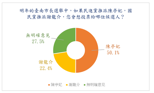 ▲民調顯示，現任台南市長黃偉哲施政滿意度近六成，黃偉哲市政團隊之施政成果，被視為綠營延續執政的重要基礎，對綠營市長參選人有加分效果。（圖／記者林東良翻攝，下同）
