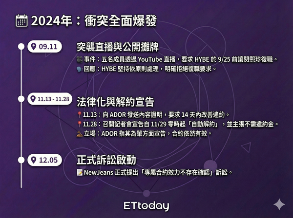 ▲▼NewJeans始末。(AI協作圖/記者張筱涵製作,經編輯審核)