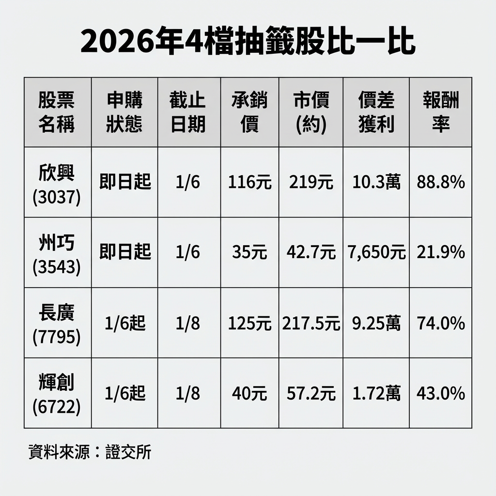 ▲▼4檔抽籤股。（圖／AI製表）