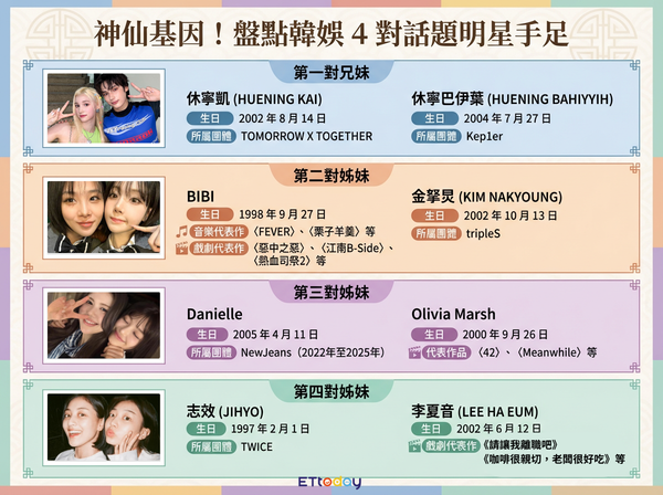 ▲▼神仙基因！盤點韓娛4對話題明星手足。（AI協作圖／記者張筱涵製作，經編輯審核）